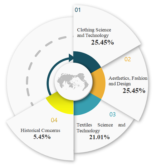 Popular Trends of Clothing, Fashion and Fabrics